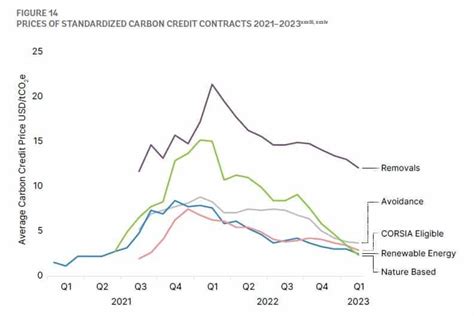 carbon credit price per ton 2023